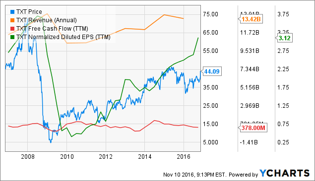 Assessing Defense: Textron (NYSE:TXT) | Seeking Alpha