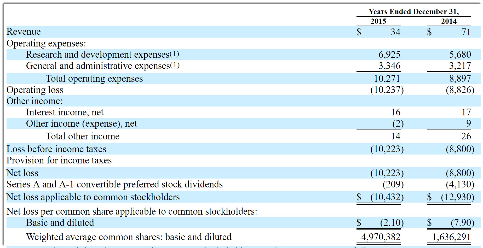 RXi Pharmaceuticals: Moving On Promising Scar Treatment (NASDAQ:PHIO ...