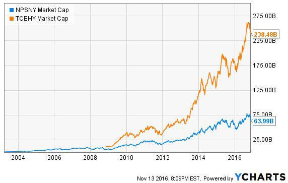 Why Naspers Is A Solid Choice For International Growth (OTCMKTS:NPSNY ...