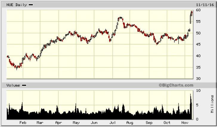 big charts market watch big charts market watch