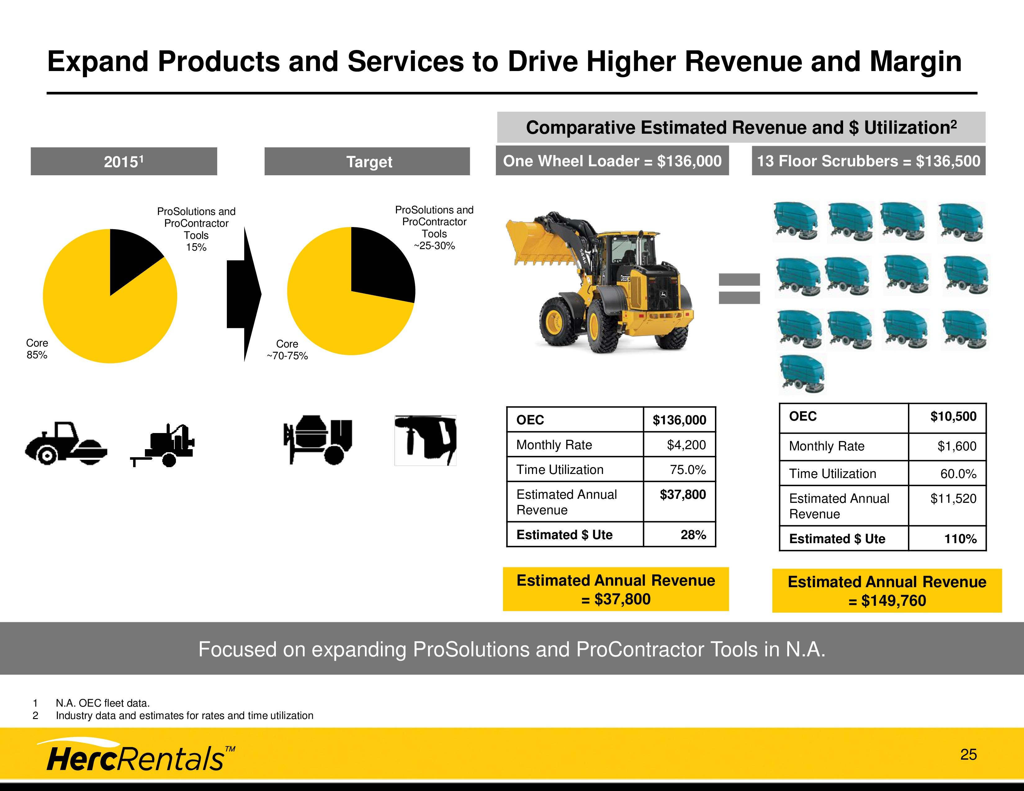 The Hertz Split Hertz Kept All The Cars, But The Equipment Rental