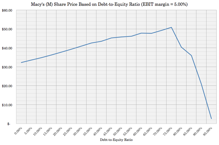 Macy's Real Estate Asset Plan Continues (NYSEM