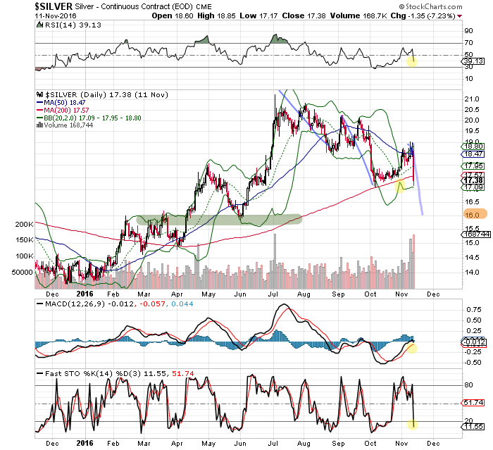 Gold And Silver On The Skids, Is It Over? (NYSEARCA:GLD) | Seeking Alpha