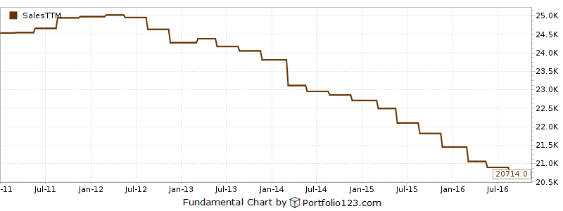 Is Staples A High Dividend Yield Value Trap Nasdaq Spls Seeking Alpha