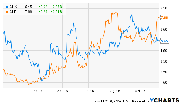 chk stock outlook chk stock outlook