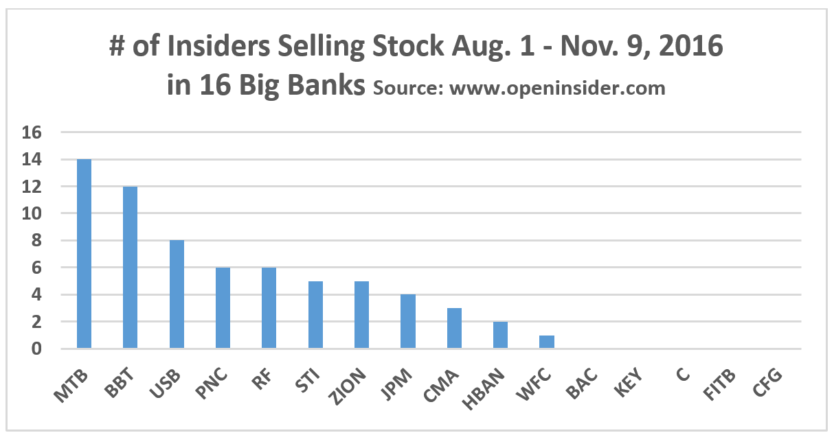 Insider Selling Spikes In 5 Big Banks | Seeking Alpha