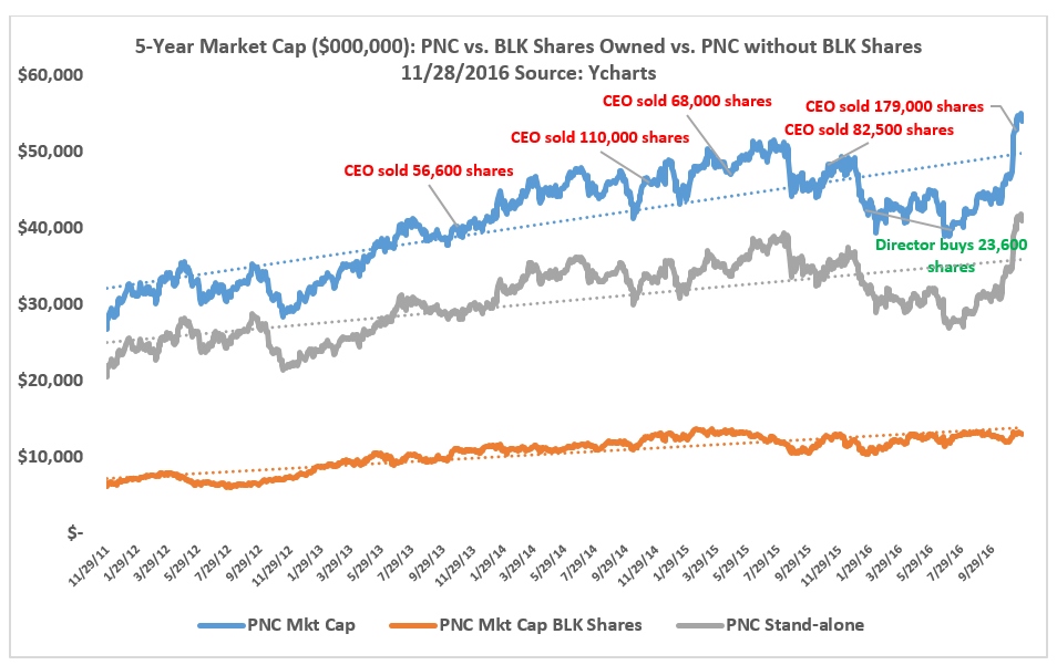 Pnc Bank Stock Chart