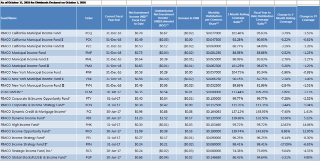 PIMCO UNII And Earnings Update - October 2016 (NYSE:PDI) | Seeking Alpha