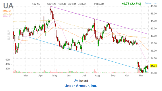 This Is The Price To Enter Under Armour (NYSE:UAA) | Seeking Alpha