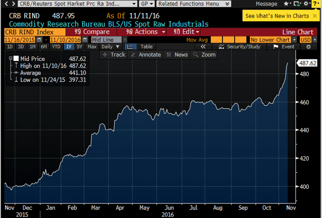 A Bond Bear Market Is Bullish For Stocks (NYSEARCA:TBT) | Seeking Alpha