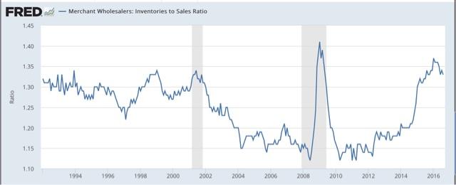 Wholesale Sales Stall Again, While Inventories Continue To Decline ...