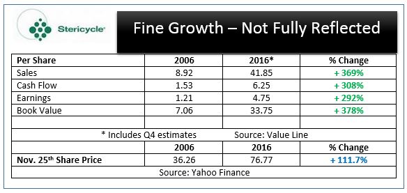 Stericycle: Don't Waste The Opportunity (NASDAQ:SRCL) | Seeking Alpha