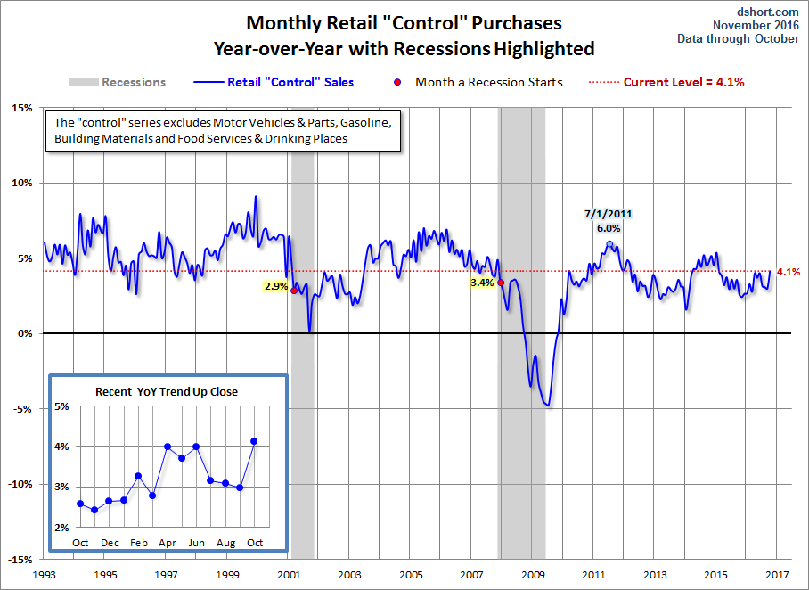 Retail Sales Continue To Surge (NYSEARCA:XLY) | Seeking Alpha