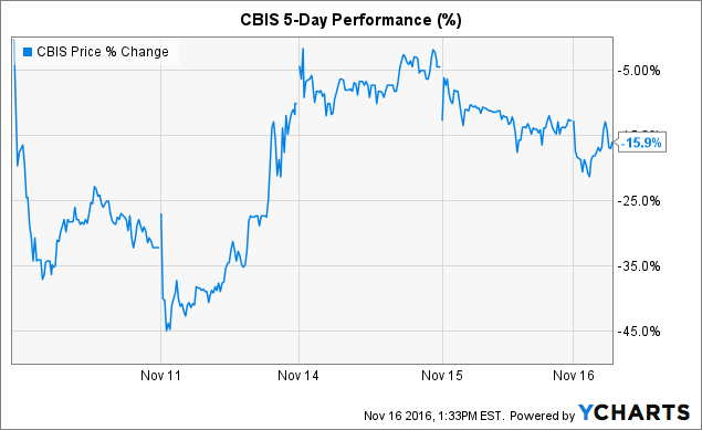 Cbis Stock Chart