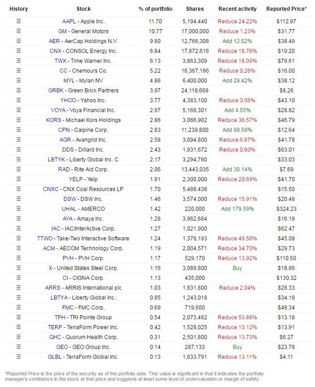 Einhorn Is Turning It Around On Trump Victory (NASDAQ:GLRE) | Seeking Alpha