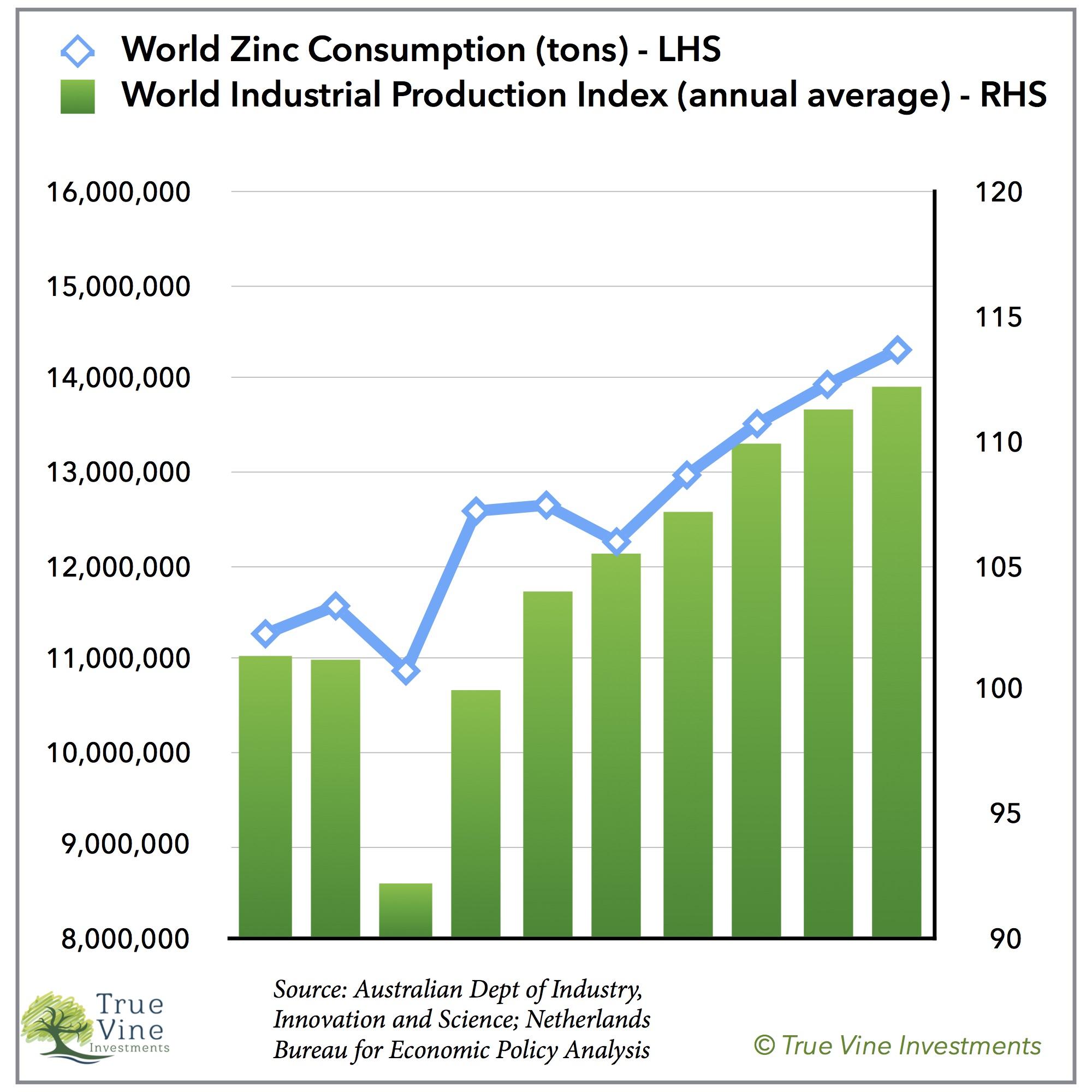 Zinc Stock Chart