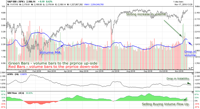 S&p 500 Volume And Volatility Are Down | Seeking Alpha