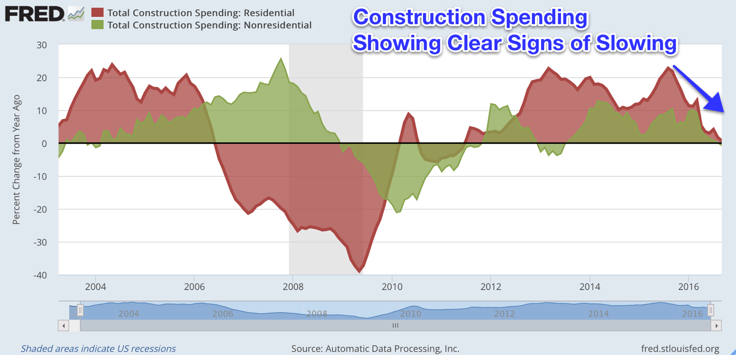 A Construction Recession May Be On The Horizon (NYSEARCAIYR) Seeking