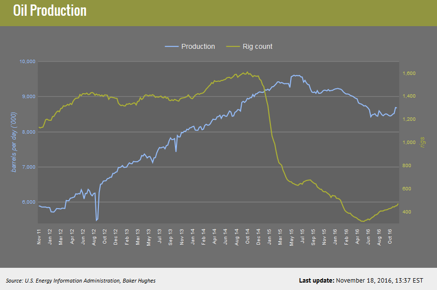 Energy Recap: A Look At The EIA Drilling Productivity Report (NASDAQ ...