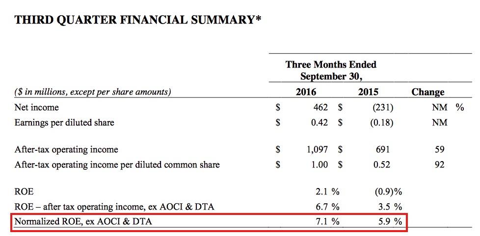 AIG's Q3 2016 Results: A Lot To Think About (NYSE:AIG) | Seeking Alpha