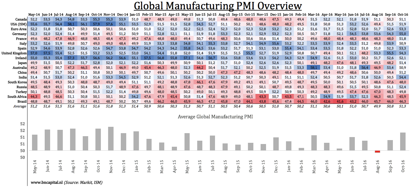 Global PMI Overview Growth Is Back (For Now) (NYSEARCAVT) Seeking