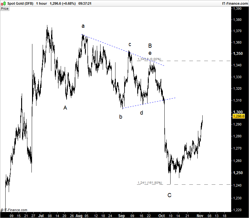 Gold Cycles In Every Time Frame (NYSEARCA:GLD) | Seeking Alpha