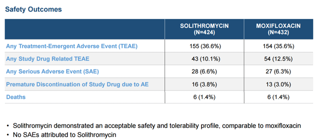 Cempra, Inc.: Our Take On FDA's Question On Liver Enzyme Elevation Due ...