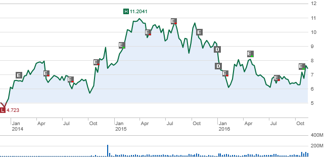 Fiat Stock Price Chart