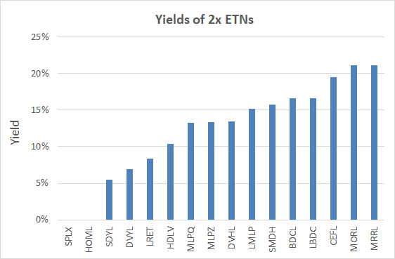 What Are Leveraged Etns