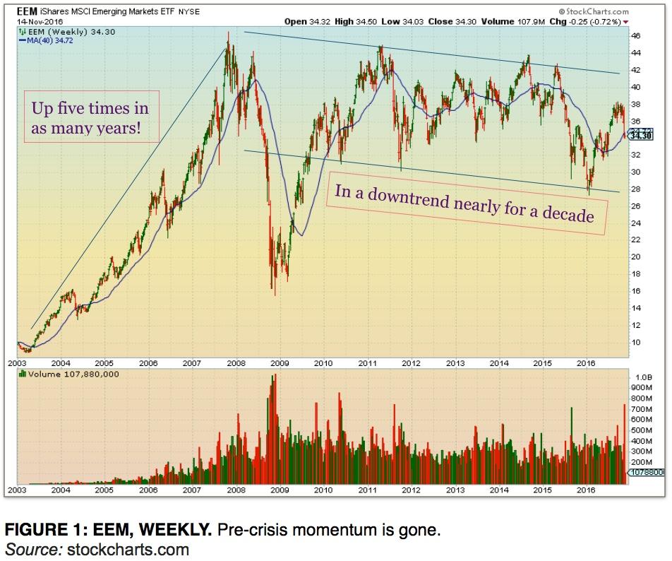 Eem Stock Chart