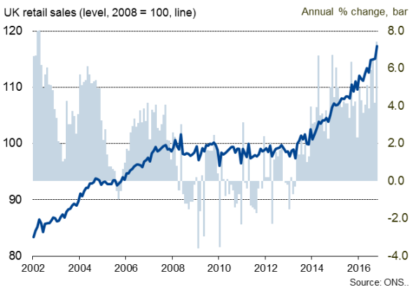 U.K. Retail Sales Rise At Fastest Rate In 14 Years (NYSEARCA:EWU ...