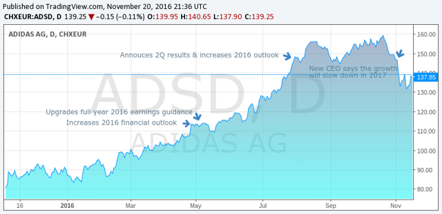 adidas stock price history usd