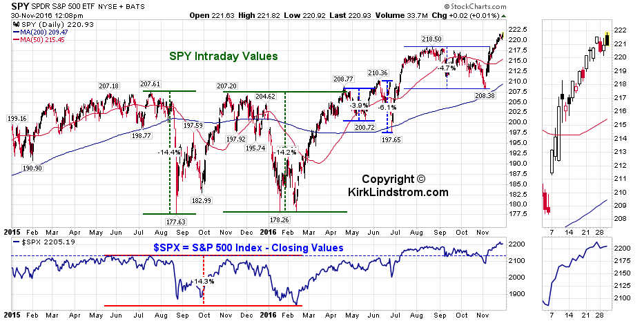 Spy Made A Record High Today While Many Sentiment Indicators Flash Warnings Nysearcaspy 8496