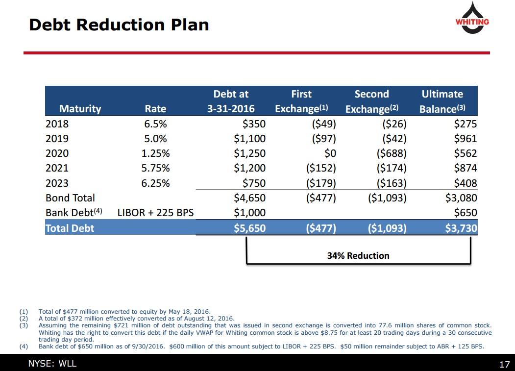 Whiting Petroleum The Midstream Divestiture Is A Positive Development