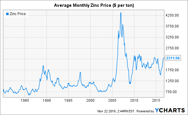 Zinc Price Chart