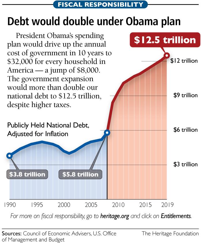 National Debt By President Chart