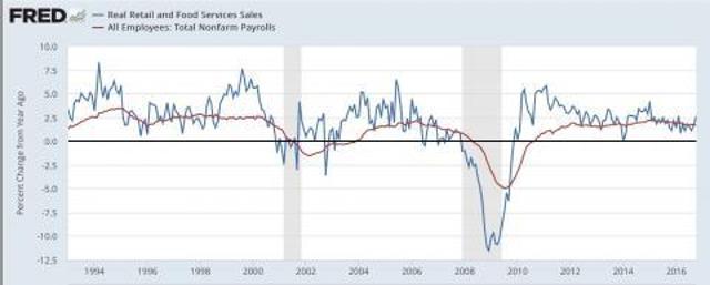 Retail Sales Forecast Near-Term Improvement (NYSEARCA:XLY) | Seeking Alpha