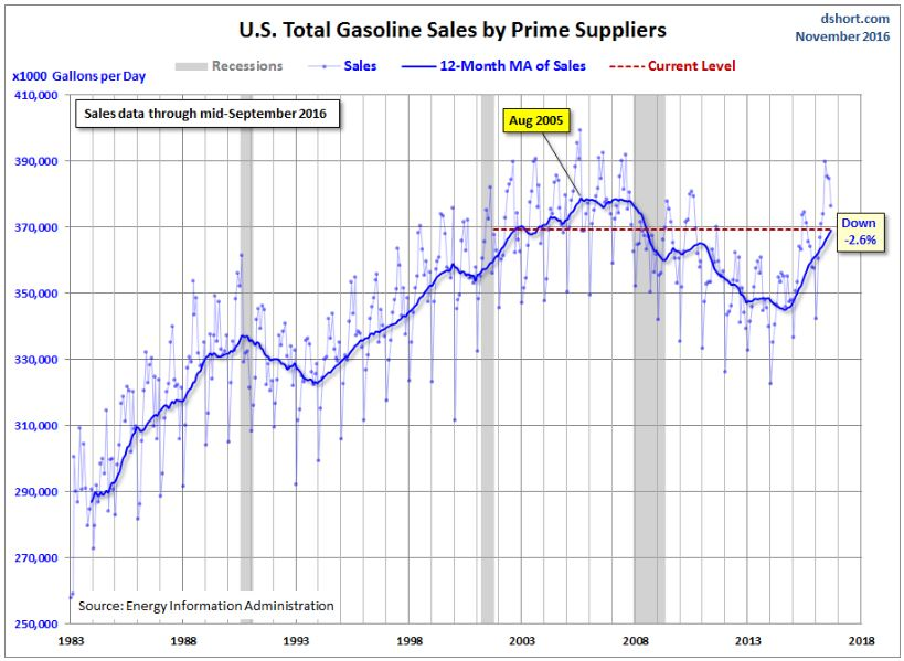 Gasoline Demand - To Peak Or Not To Peak? - The United States Gasoline ...