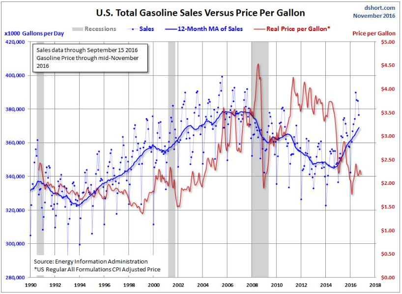 Gasoline Demand - To Peak Or Not To Peak? (NYSEARCA:UGA) | Seeking Alpha