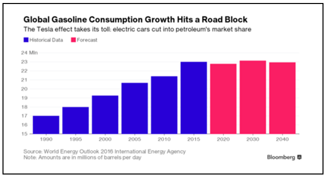 Global Gasoline Demand Forecast