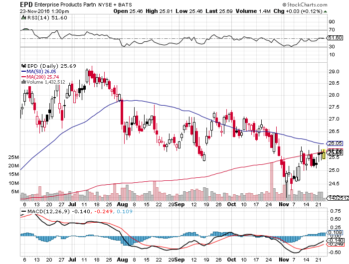 Enterprise Products Partners Still A Terrific Long-Term Play (NYSE:EPD ...