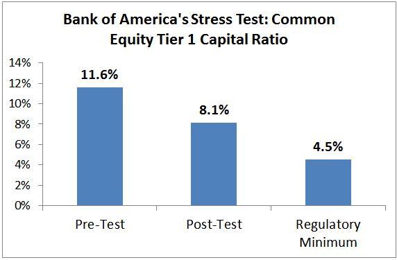 bank of america increase dividend