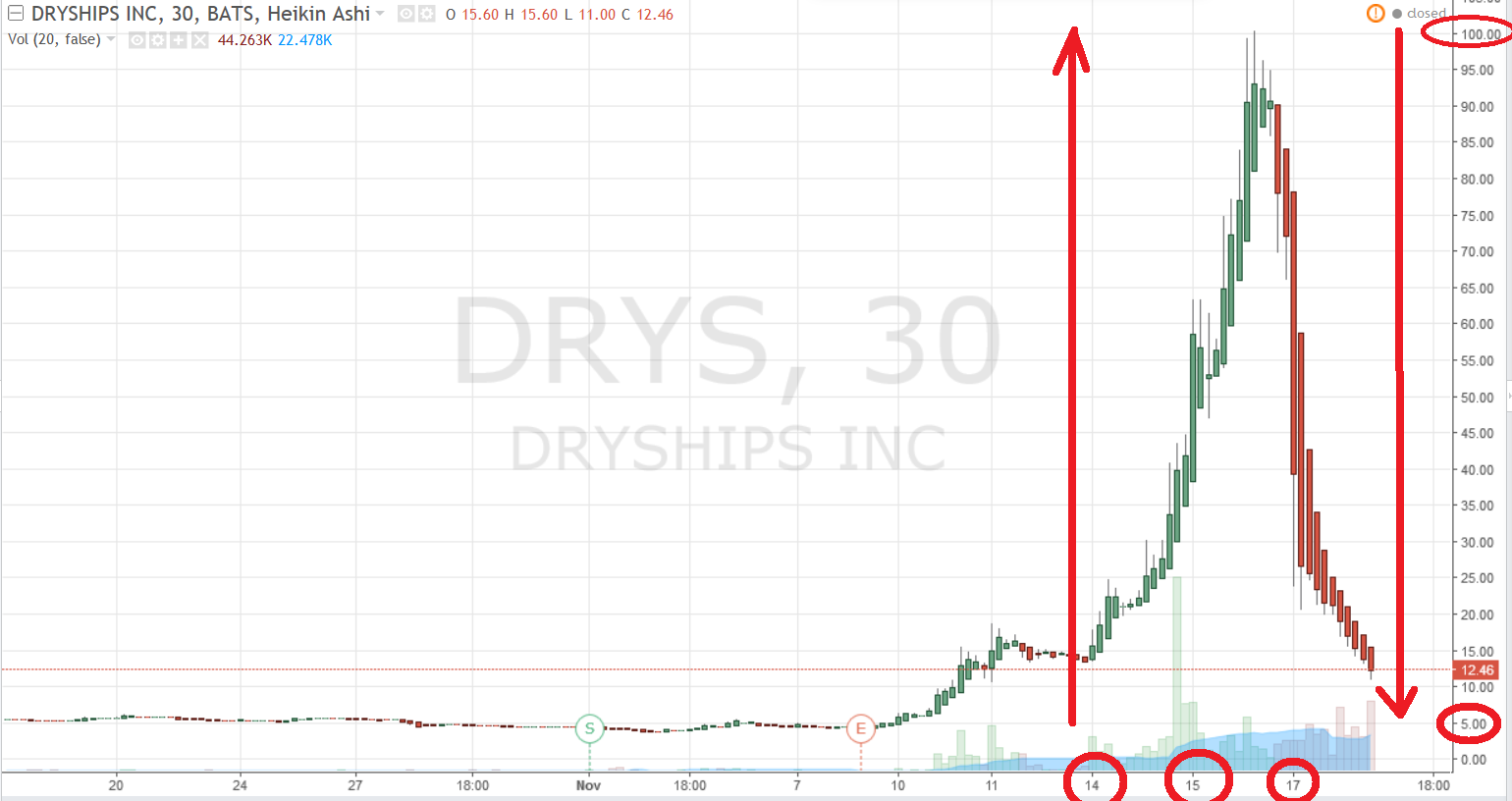 Drys Chart