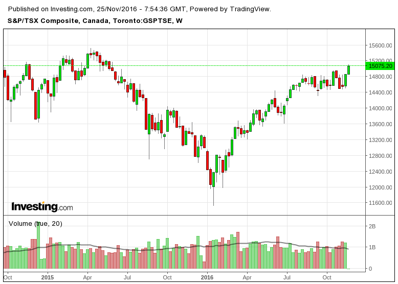 will-the-tsx-index-keep-climbing-on-trump-and-trade-concerns-nysearca