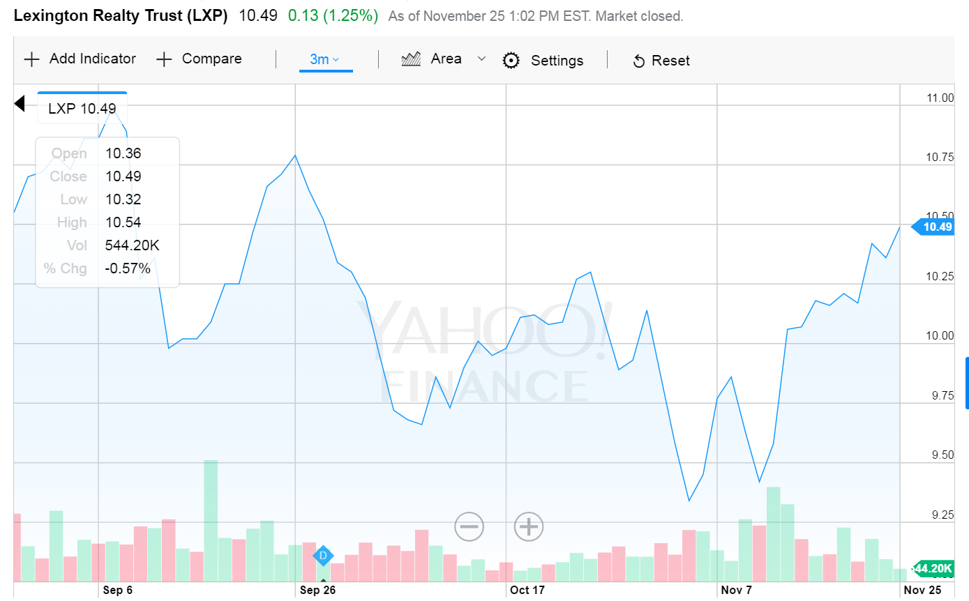 Lexington Realty Trust A View From The Perspective Of A Preferred