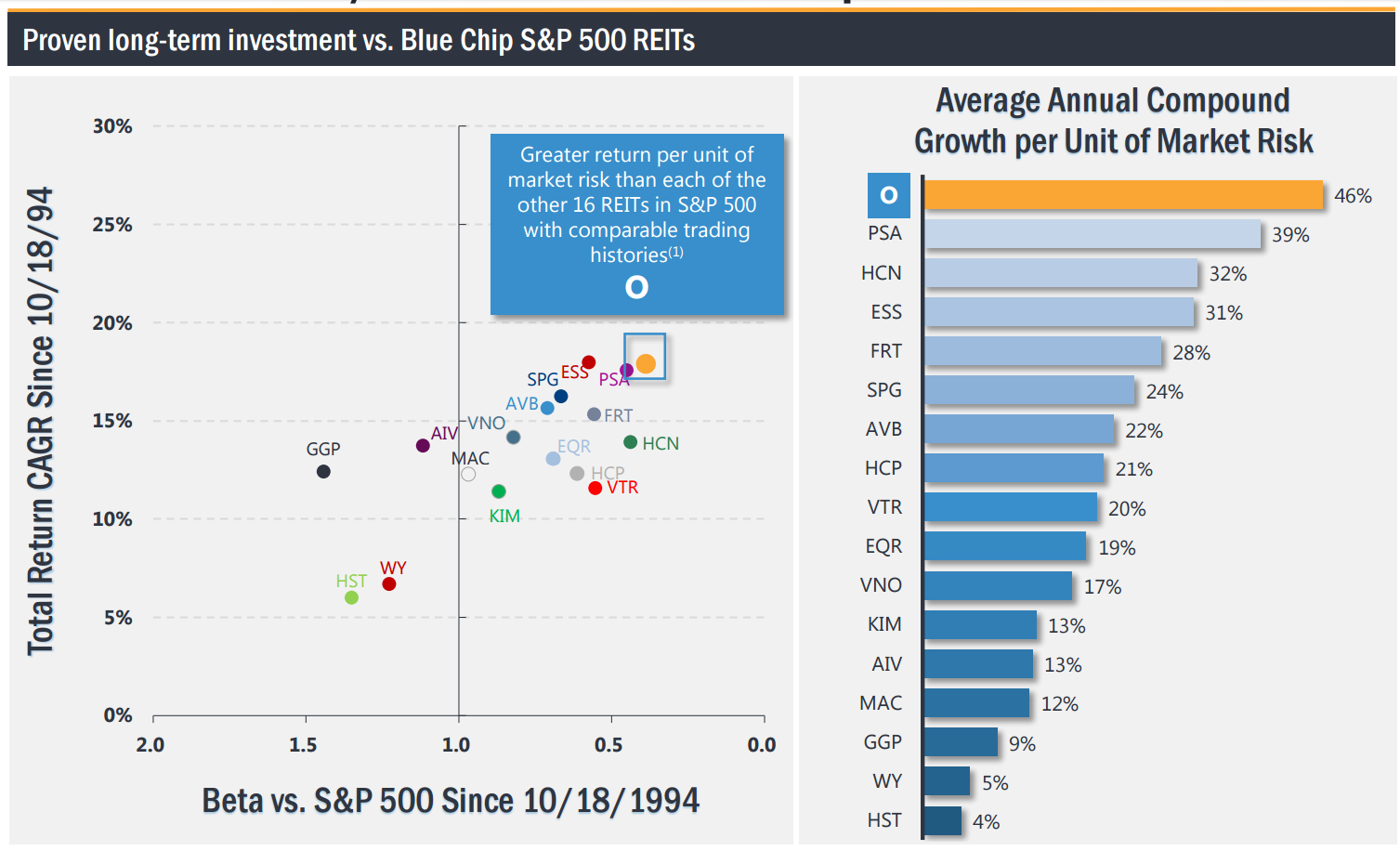 Realty A TopOfTheLine Monthly Dividend Payer (NYSEO