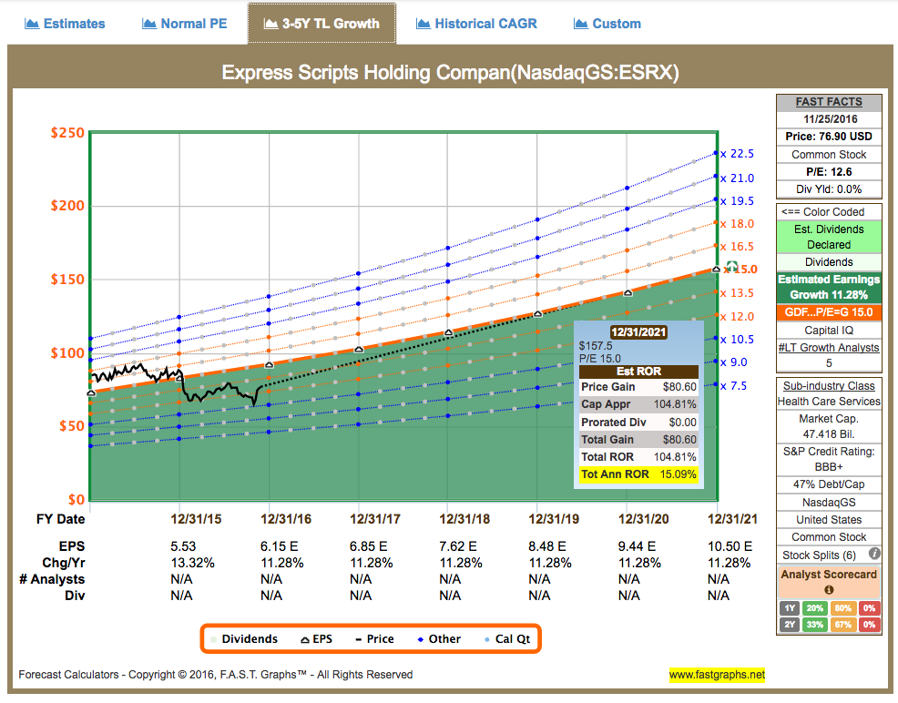 Should You Add Express Scripts To Your Portfolio? Express Scripts