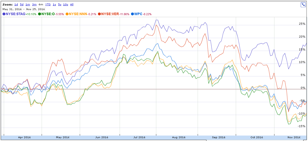 Challenges And Opportunities Lie Ahead For This Unique REIT (NYSE:WPC ...