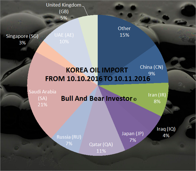 Oil South Korea Sees Risks Ahead, Plans To Hedge (NYSEARCAUSO) Seeking Alpha