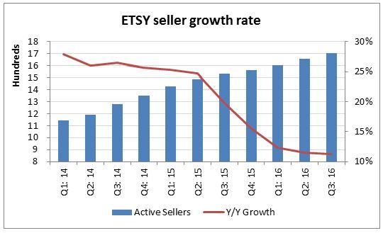 Etsy Click On Buy For A Stock With 20 Plus Upside Nasdaqetsy